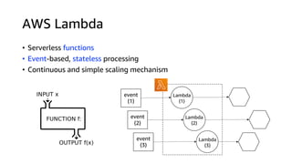 AWS Lambda
• Serverless functions
• Event-based, stateless processing
• Continuous and simple scaling mechanism
event
(3)
event
(2)
event
(1)
Lambda
(1)
Lambda
(2)
Lambda
(3)
 