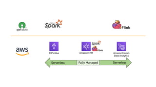 Amazon Kinesis
Data Analytics
AWS Glue Amazon EMR
Serverless ServerlessFully Managed
 