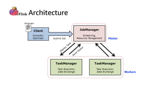 Architecture
Workers
Master
 