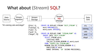 What about (Stream) SQL?
Data
Source
Stream
Storage
Stream
SQL
Process
Stream
Ingestion
Data
Sink
[("It's", 1),
("raining", 1),
("cats", 1),
("and", 1),
("dogs!", 1)]
“It's raining cats and dogs!” It’s 1
raining 1
cats 1
and 1
dogs! 1
 