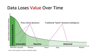 Data Loses Value Over Time
* Source: Mike Gualtieri, Forrester, Perishable insights
Real time Seconds Minutes Hours Days Months
Valueofdatatodecision-making
Preventive/predictive
Actionable Reactive Historical
Time-critical decisions Traditional “batch” business intelligence
 