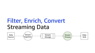 Filter, Enrich, Convert
Streaming Data
Data
Source
Stream
Storage
Stream
Process
Stream
Ingestion
Data
Sink
 