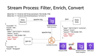 Stream Process: Filter, Enrich, Convert
Data
Source
apache log
apache log
json Data
Sink
[Wed Oct 11 14:32:52 2017] [error] [client 192.34.86.178]
[Wed Oct 11 14:32:53 2017] [info] [client 127.0.0.1]
{
"date": "2017/10/11 14:32:52",
"status": "error",
"source": "192.34.86.178",
"city": "Boston",
"state": "MA"
}
geo-ip
{
"recordId": "1",
"result": "Ok",
"data": {
"date": "2017/10/11 14:32:52",
"status": "error",
"source": "192.34.86.178",
"city": "Boston",
"state": "MA"
},
},
{
"recordId": "2",
"result": "Dropped"
}
Amazon Kinesis
Data Streams
Lambda function
Amazon EMR AWS GlueAmazon Kinesis
Data Analytics
 