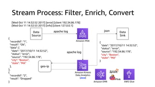 Stream Process: Filter, Enrich, Convert
Data
Source
apache log
apache log
json Data
Sink
[Wed Oct 11 14:32:52 2017] [error] [client 192.34.86.178]
[Wed Oct 11 14:32:53 2017] [info] [client 127.0.0.1]
{
"date": "2017/10/11 14:32:52",
"status": "error",
"source": "192.34.86.178",
"city": "Boston",
"state": "MA"
}
geo-ip
{
"recordId": "1",
"result": "Ok",
"data": {
"date": "2017/10/11 14:32:52",
"status": "error",
"source": "192.34.86.178",
"city": "Boston",
"state": "MA"
},
},
{
"recordId": "2",
"result": "Dropped"
} Amazon EMR AWS Glue
Amazon MSK
Amazon Kinesis
Data Analytics
(Java)
 