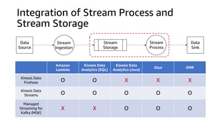 Integration of Stream Process and
Stream Storage
Amazon
Lambda
Kinesis Data
Analytics (SQL)
Kinesis Data
Analytics (Java)
Glue EMR
Kinesis Data
Firehose O O X X X
Kinesis Data
Streams O O O O O
Managed
Streaming for
Kafka (MSK)
X X O O O
Data
Source
Stream
Storage
Stream
Process
Stream
Ingestion
Data
Sink
 