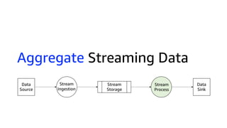 Aggregate Streaming Data
Data
Source
Stream
Storage
Stream
Process
Stream
Ingestion
Data
Sink
 