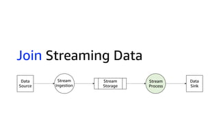 Join Streaming Data
Data
Source
Stream
Storage
Stream
Process
Stream
Ingestion
Data
Sink
 