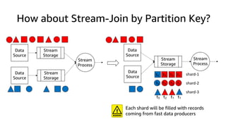 How about Stream-Join by Partition Key?
Data
Source
Stream
Storage
Data
Source
Stream
Storage
Stream
Process
Data
Source
Stream
Storage
Data
Source
Stream
Process
t1t2t3t5
t1t2t3t5
t1t1t2t3
Each shard will be filled with records
coming from fast data producers
shard-1
shard-2
shard-3
 