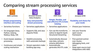 AWS Glue
Comparing stream processing services
AWS Lambda Amazon Kinesis
Data Analytics
Amazon EMR
Simple programming
interface and scaling
• Serverless functions
• Six languages (Java,
Python, Golang,
Node.js, Ruby, C#)
• Event-based, stateless
processing
• Continuous and simple
scaling mechanism
Easy and powerful
stream processing
Simple, flexible, and
cost-effective ETL & Data
Catalog
Flexibility and choice for
your needs
• Serverless applications
• Supports SQL and Java
(Apache Flink)
• Stateful processing
with automatic backups
• Stream operators make
building app easy
• Serverless applications
• Can use the transforms
native to Apache Spark
Structured Streaming
• Automatically discover
new data, extracts
schema definitions
• Automatically
generates the ETL code
• Choose your instances
• Use your favorite
open-source
framework
• Fine-grained control
over cluster,
debugging tools, and
more
• Deep open-source tool
integrations with AWS
 