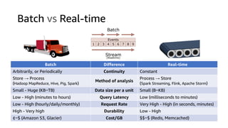 Batch vs Real-time
Batch Difference Real-time
Arbitrarily, or Periodically Continuity Constant
Store → Process
(Hadoop MapReduce, Hive, Pig, Spark)
Method of analysis
Process → Store
(Spark Streaming, Flink, Apache Storm)
Small - Huge (KB~TB) Data size per a unit Small (B~KB)
Low - High (minutes to hours) Query Latency Low (milliseconds to minutes)
Low - High (hourly/daily/monthly) Request Rate Very High - High (in seconds, minutes)
High - Very high Durability Low - High
¢~$ (Amazon S3, Glacier) Cost/GB $$~$ (Redis, Memcached)
 