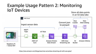 https://aws.amazon.com/blogs/aws/new-serverless-streaming-etl-with-aws-glue/
Example Usage Pattern 2: Monitoring
IoT Devices
Ingest sensor data
Convert json
to parquet
Store all data points
in an S3 data lake
https://aws.amazon.com/blogs/aws/new-serverless-streaming-etl-with-aws-glue/
 