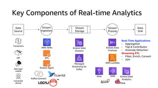 Key Components of Real-time Analytics
Data
Source
Stream
Storage
Stream
Process
Stream
Ingestion
Data
Sink
AWS Lambda
Kinesis Data
Analytics
Glue EMR
Kinesis Data
Firehose
Kinesis Data
Streams
Managed
Streaming for
Kafka
Real-Time Applications
- Aggregation
- Top-K Contributor
- Anomaly Detection
Streaming ETL
- Filter, Enrich, Convert
- Join
Kafka Connect
KPL
Kinesis Agent
AWS SDKs
 