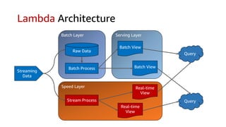 Lambda Architecture
Streaming
Data
Batch View
Stream Process
Real-time
View
Query
Query
Batch View
Real-time
View
Raw Data
Batch Process
Batch Layer Serving Layer
Speed Layer
 