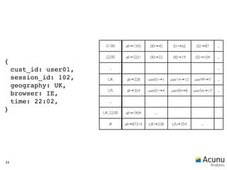 21:00      all→1345    :00→45      :01→62      :02→87       ...

                         22:00      all→3221    :00→22      :00→19     :02→104       ...
{
     cust_id: user01,      ...                                                       ...

     session_id: 102,      UK        all→228    user01→1   user14→12   user99→7      ...
     geography: UK,
                           US        all→354    user01→4   user04→8    user56→17     ...
     browser: IE,
     time: 22:02,          ...

}                       UK, 22:00   all→1904       ...

                           ∅        all→87314   UK→238     US→354         ...




11
                                                                                 Analytics
 