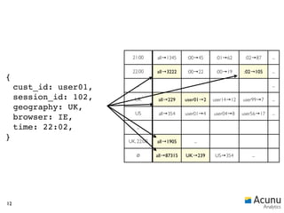 21:00      all→1345     :00→45     :01→62      :02→87       ...

                         22:00      all→3222     :00→22     :00→19     :02→105       ...
{
     cust_id: user01,      ...                                                       ...

     session_id: 102,      UK        all→229    user01→2   user14→12   user99→7      ...
     geography: UK,
                           US        all→354    user01→4   user04→8    user56→17     ...
     browser: IE,
     time: 22:02,          ...

}                       UK, 22:00   all→1905       ...

                           ∅        all→87315   UK→239     US→354         ...




12
                                                                                 Analytics
 