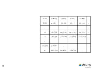 21:00      all→1345    :00→45      :01→62      :02→87       ...

      22:00      all→3221    :00→22      :00→19     :02→104       ...

        ...                                                       ...

        UK        all→228    user01→1   user14→12   user99→7      ...

        US        all→354    user01→4   user04→8    user56→17     ...

        ...

     UK, 22:00   all→1904       ...

        ∅        all→87314   UK→238     US→354         ...




13
                                                              Analytics
 