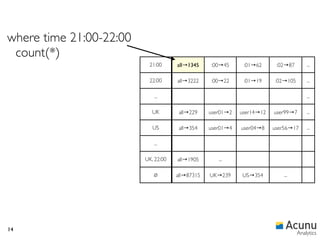 where time 21:00-22:00
 count(*)
                          21:00      all→1345    :00→45      :01→62      :02→87       ...

                          22:00      all→3222    :00→22      :01→19     :02→105       ...

                            ...                                                       ...

                            UK        all→229    user01→2   user14→12   user99→7      ...

                            US        all→354    user01→4   user04→8    user56→17     ...

                            ...

                         UK, 22:00   all→1905       ...

                            ∅        all→87315   UK→239     US→354         ...




14
                                                                                  Analytics
 