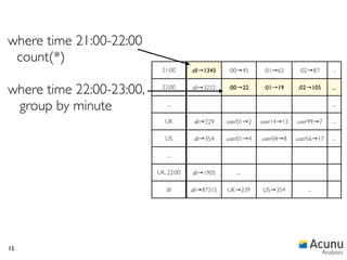 where time 21:00-22:00
 count(*)
                           21:00      all→1345    :00→45      :01→62      :02→87       ...


where time 22:00-23:00,    22:00      all→3222    :00→22      :01→19     :02→105       ...


 group by minute             ...                                                       ...

                             UK        all→229    user01→2   user14→12   user99→7      ...

                             US        all→354    user01→4   user04→8    user56→17     ...

                             ...

                          UK, 22:00   all→1905       ...

                             ∅        all→87315   UK→239     US→354         ...




15
                                                                                   Analytics
 