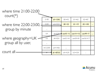 where time 21:00-22:00
 count(*)
                           21:00      all→1345     :00→45     :01→62      :02→87       ...


where time 22:00-23:00,    22:00      all→3222    :00→22      :01→19     :02→105       ...


 group by minute             ...                                                       ...

                             UK        all→229    user01→2   user14→12   user99→7      ...


where geography=UK           US        all→354    user01→4   user04→8    user56→17     ...


 group all by user,          ...

                          UK, 22:00   all→1905       ...

count all                    ∅        all→87315   UK→239      US→354        ...




17
                                                                                   Analytics
 