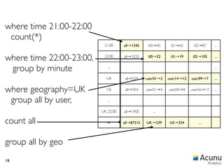 where time 21:00-22:00
 count(*)
                           21:00      all→1345     :00→45     :01→62      :02→87       ...


where time 22:00-23:00,    22:00      all→3222    :00→22      :01→19     :02→105       ...


 group by minute             ...                                                       ...

                             UK        all→229    user01→2   user14→12   user99→7      ...


where geography=UK           US        all→354    user01→4   user04→8    user56→17     ...


 group all by user,          ...

                          UK, 22:00   all→1905       ...

count all                    ∅        all→87315   UK→239      US→354        ...




group all by geo
18
                                                                                   Analytics
 