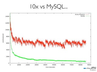 10x vs MySQL...




                  Analytics
 