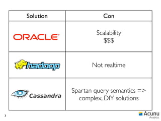 Solution              Con

                       Scalability
                         $$$


                      Not realtime


               Spartan query semantics =>
                 complex, DIY solutions

3
                                            Analytics
 
