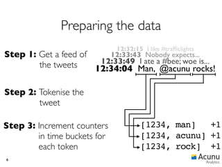 Preparing the data
                              12:32:15 I like #trafﬁclights
Step 1: Get a feed of    12:33:43 Nobody expects...
        the tweets     12:33:49 I ate a #bee; woe is...
                      12:34:04 Man, @acunu rocks!

Step 2: Tokenise the
        tweet

Step 3: Increment counters            [1234, man]   +1
        in time buckets for           [1234, acunu] +1
        each token                    [1234, rock] +1
6
                                                              Analytics
 