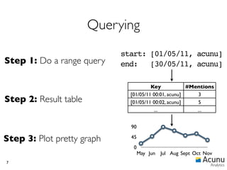 Querying
                            start: [01/05/11, acunu]
Step 1: Do a range query    end:   [30/05/11, acunu]

                                       Key            #Mentions
                              [01/05/11 00:01, acunu]    3
Step 2: Result table          [01/05/11 00:02, acunu]    5
                                        ...              ...


                              90

Step 3: Plot pretty graph     45
                               0
                                   May Jun Jul Aug Sept Oct Nov
7
                                                              Analytics
 