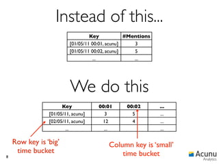 Instead of this...
                                  Key            #Mentions
                         [01/05/11 00:01, acunu]    3
                         [01/05/11 00:02, acunu]    5
                                   ...              ...




                         We do this
                      Key           00:01       00:02        ...
                [01/05/11, acunu]     3           5          ...
                [02/05/11, acunu]    12           4          ...
                        ...           ...                    ...

    Row key is ‘big’                     Column key is ‘small’
     time bucket                             time bucket
8
                                                                   Analytics
 