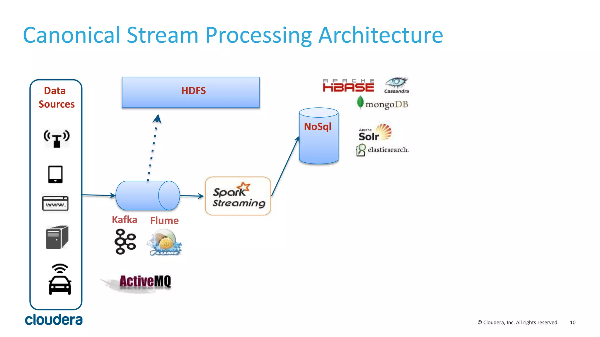 10© Cloudera, Inc. All rights reserved.
Canonical Stream Processing Architecture
Data
Sources
Kafka Flume
NoSql
HDFS
 