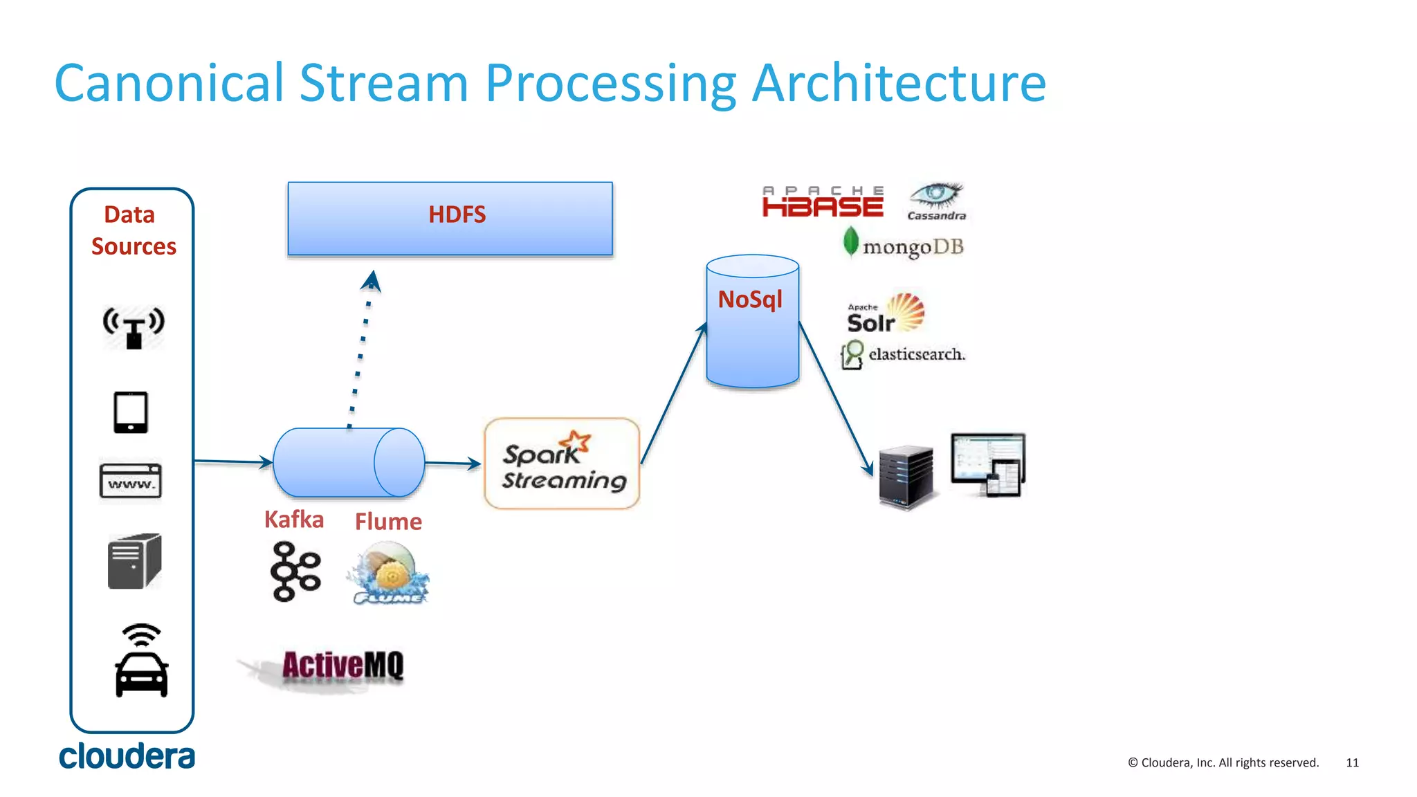 11© Cloudera, Inc. All rights reserved.
Canonical Stream Processing Architecture
Data
Sources
Kafka Flume
NoSql
HDFS
 