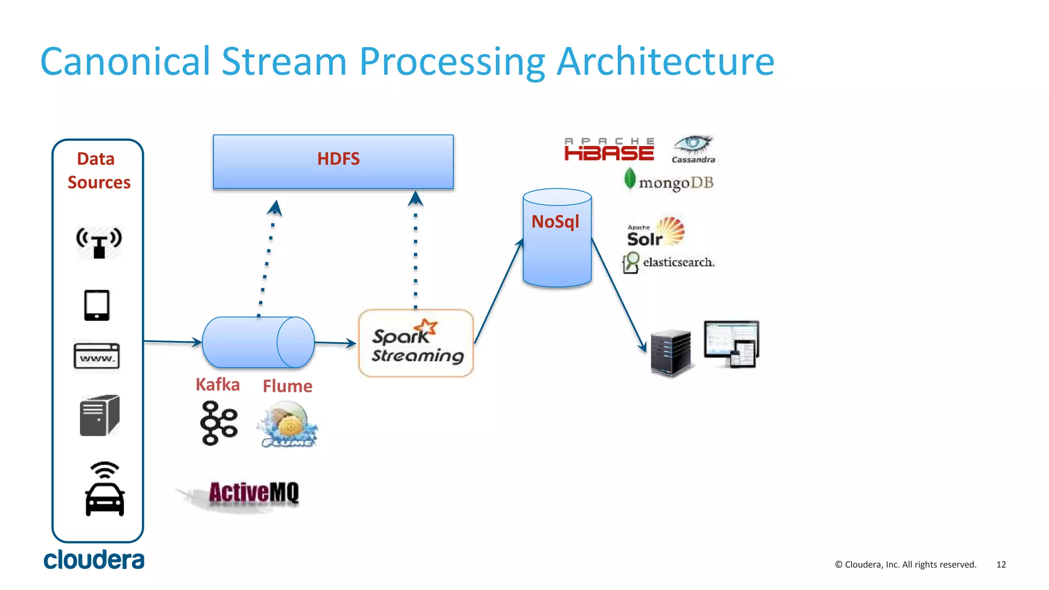 12© Cloudera, Inc. All rights reserved.
Canonical Stream Processing Architecture
Data
Sources
Kafka Flume
NoSql
HDFS
 