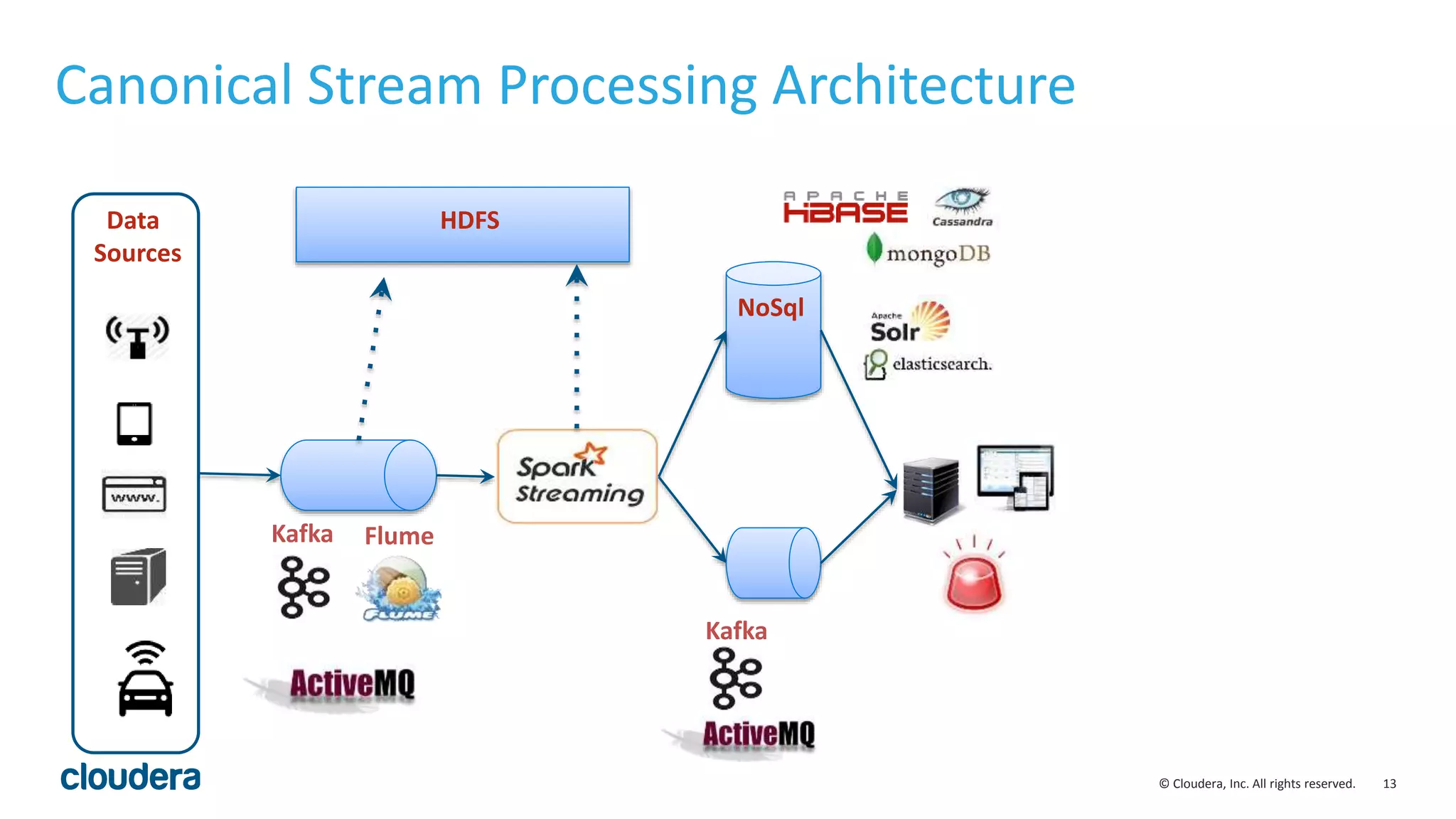 13© Cloudera, Inc. All rights reserved.
Canonical Stream Processing Architecture
Data
Sources
Kafka Flume
NoSql
HDFS
Kafka
 