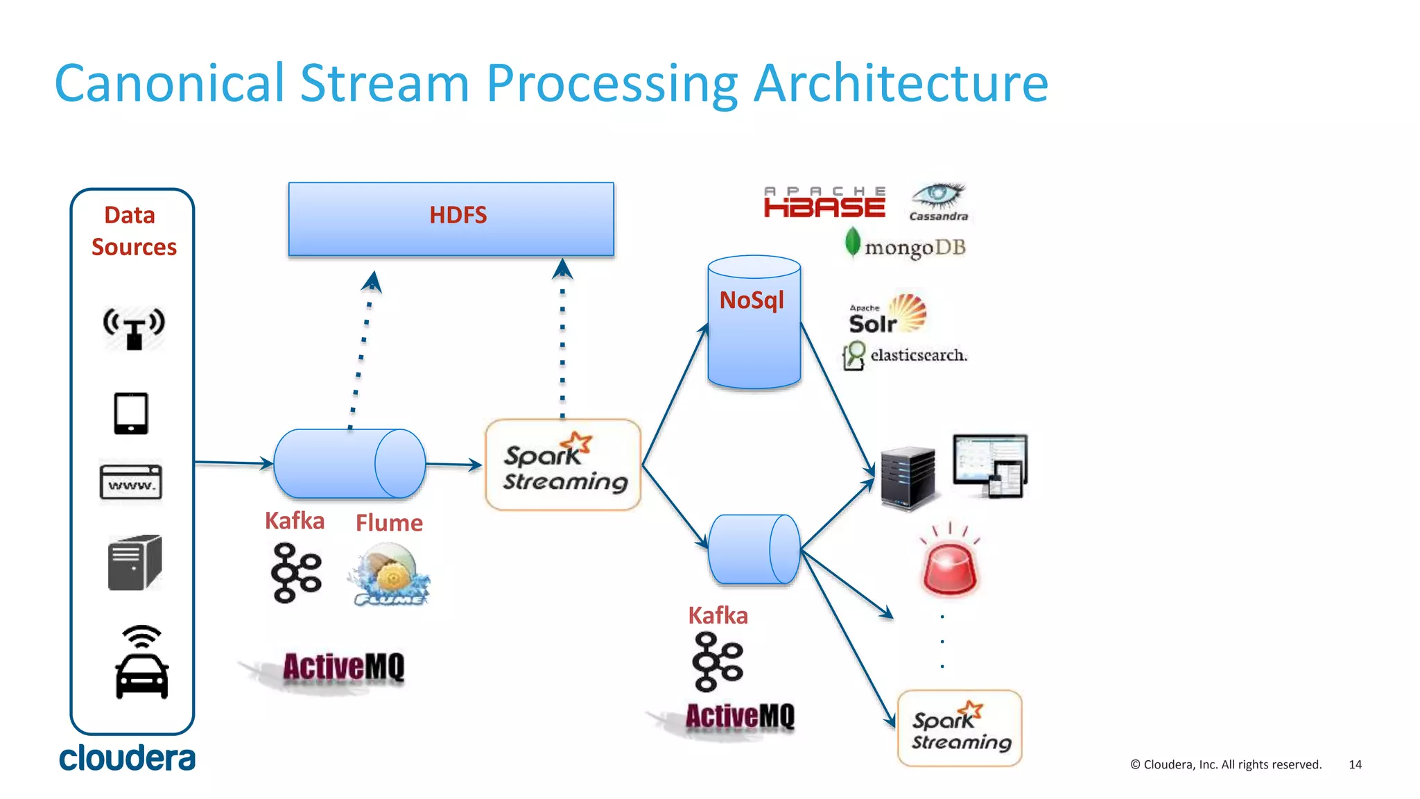 14© Cloudera, Inc. All rights reserved.
Canonical Stream Processing Architecture
Data
Sources
Kafka Flume
NoSql
HDFS
Kafka .
.
.
 