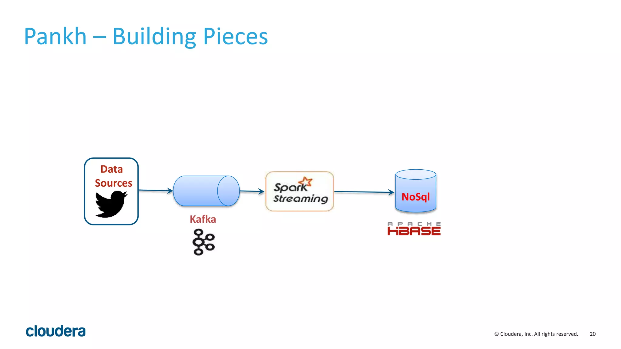 20© Cloudera, Inc. All rights reserved.
Pankh – Building Pieces
Data
Sources
Kafka
NoSql
 