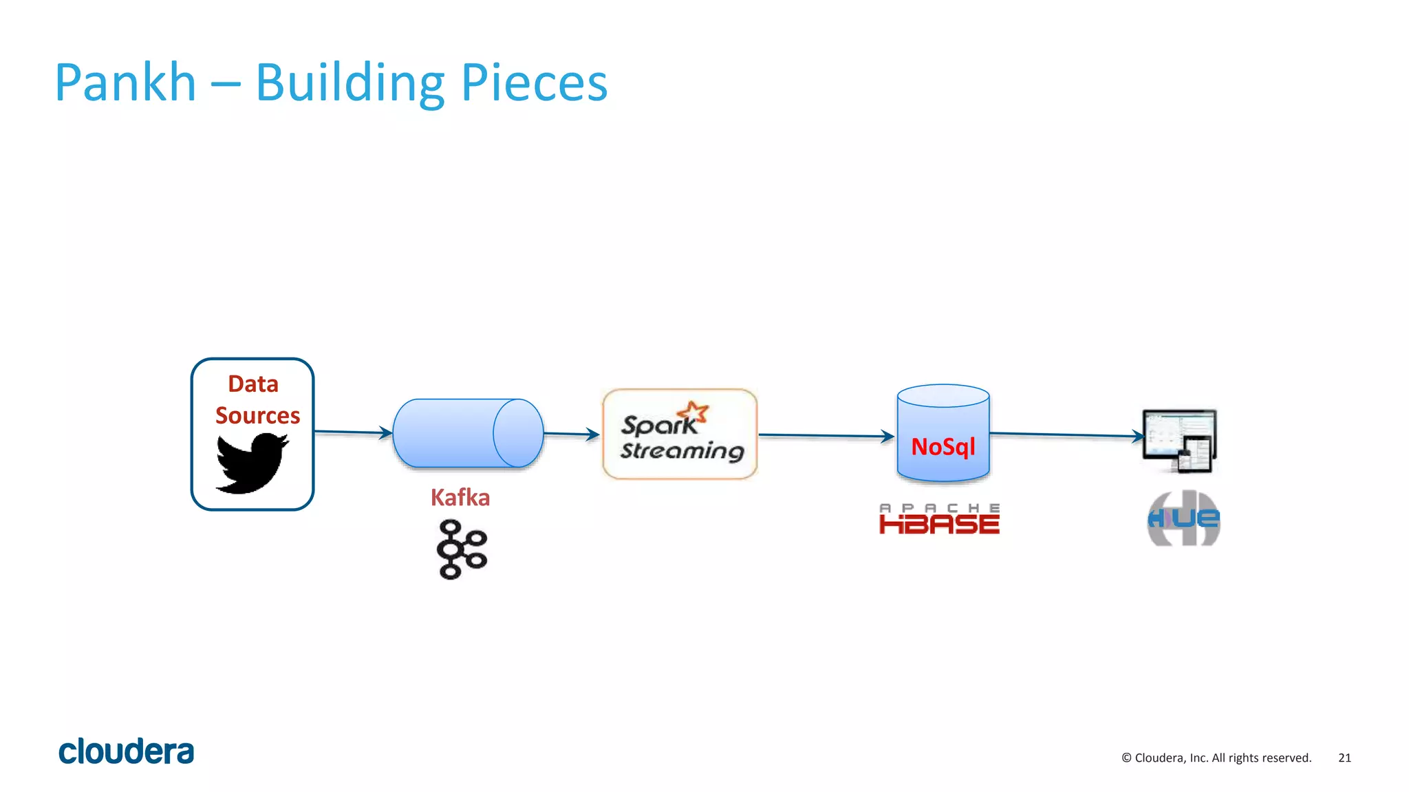 21© Cloudera, Inc. All rights reserved.
Pankh – Building Pieces
Data
Sources
Kafka
NoSql
 