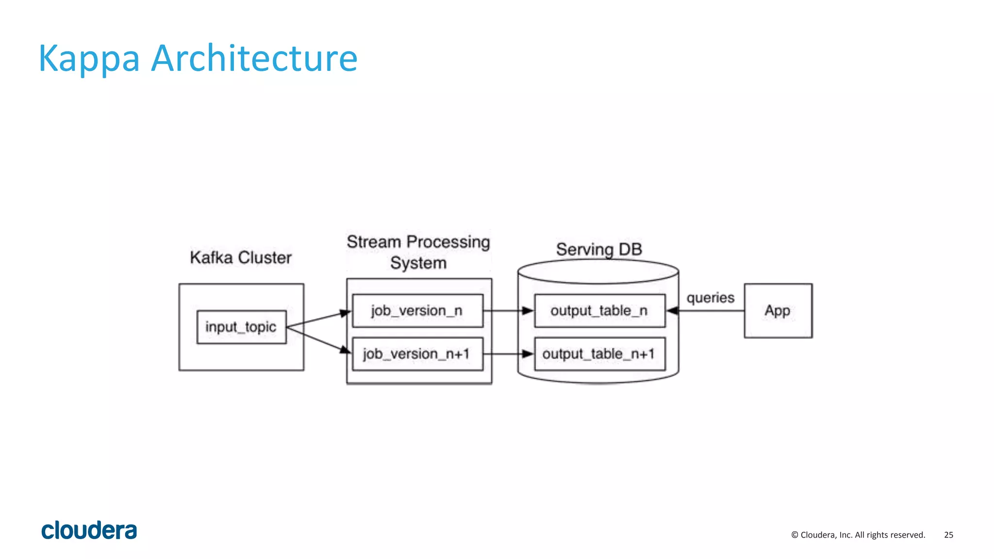 25© Cloudera, Inc. All rights reserved.
Kappa Architecture
 