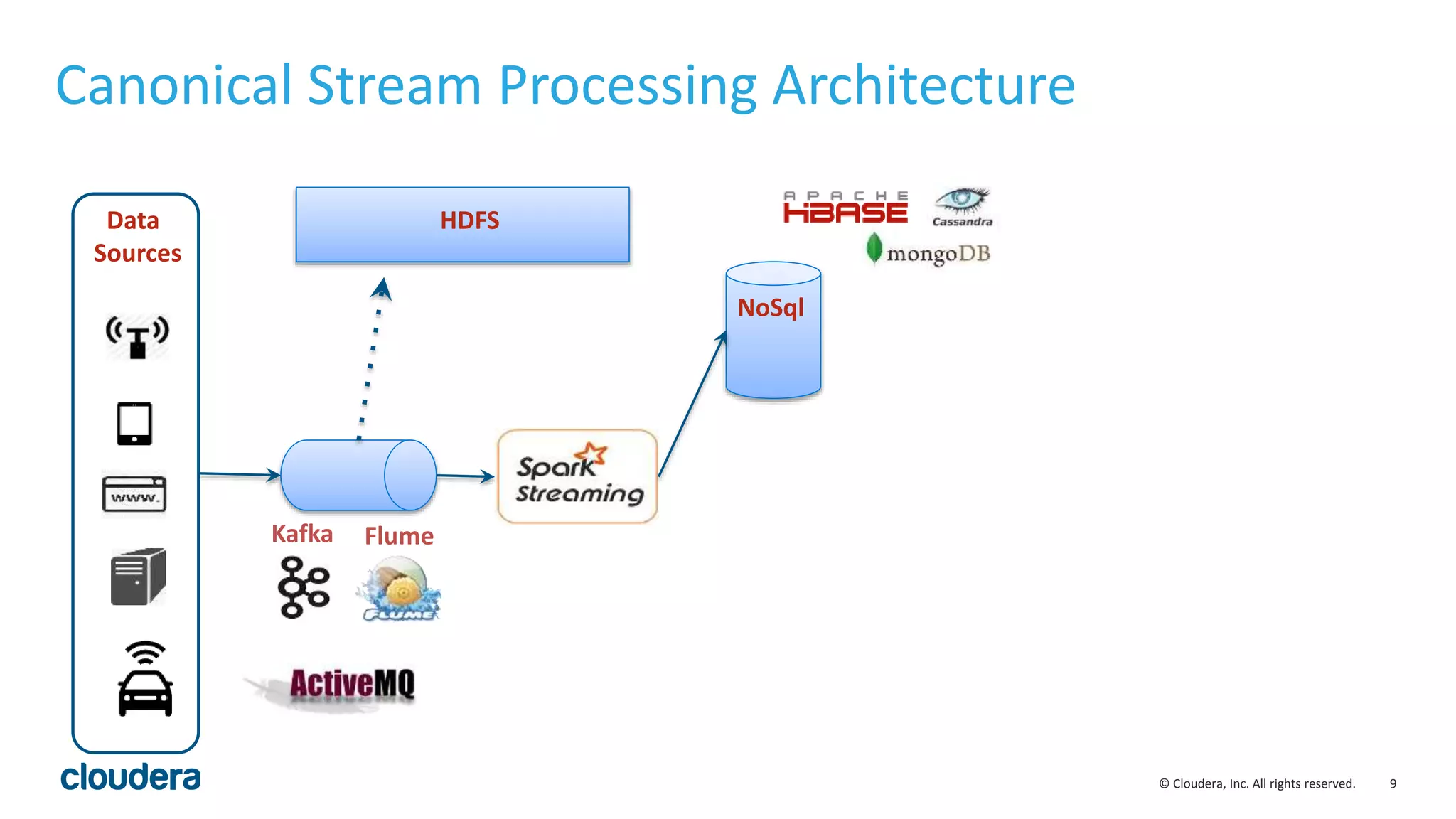 9© Cloudera, Inc. All rights reserved.
Canonical Stream Processing Architecture
Data
Sources
Kafka Flume
NoSql
HDFS
 