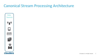 5© Cloudera, Inc. All rights reserved.
Canonical Stream Processing Architecture
Data
Sources
 