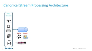 6© Cloudera, Inc. All rights reserved.
Canonical Stream Processing Architecture
Data
Sources
Kafka Flume
 