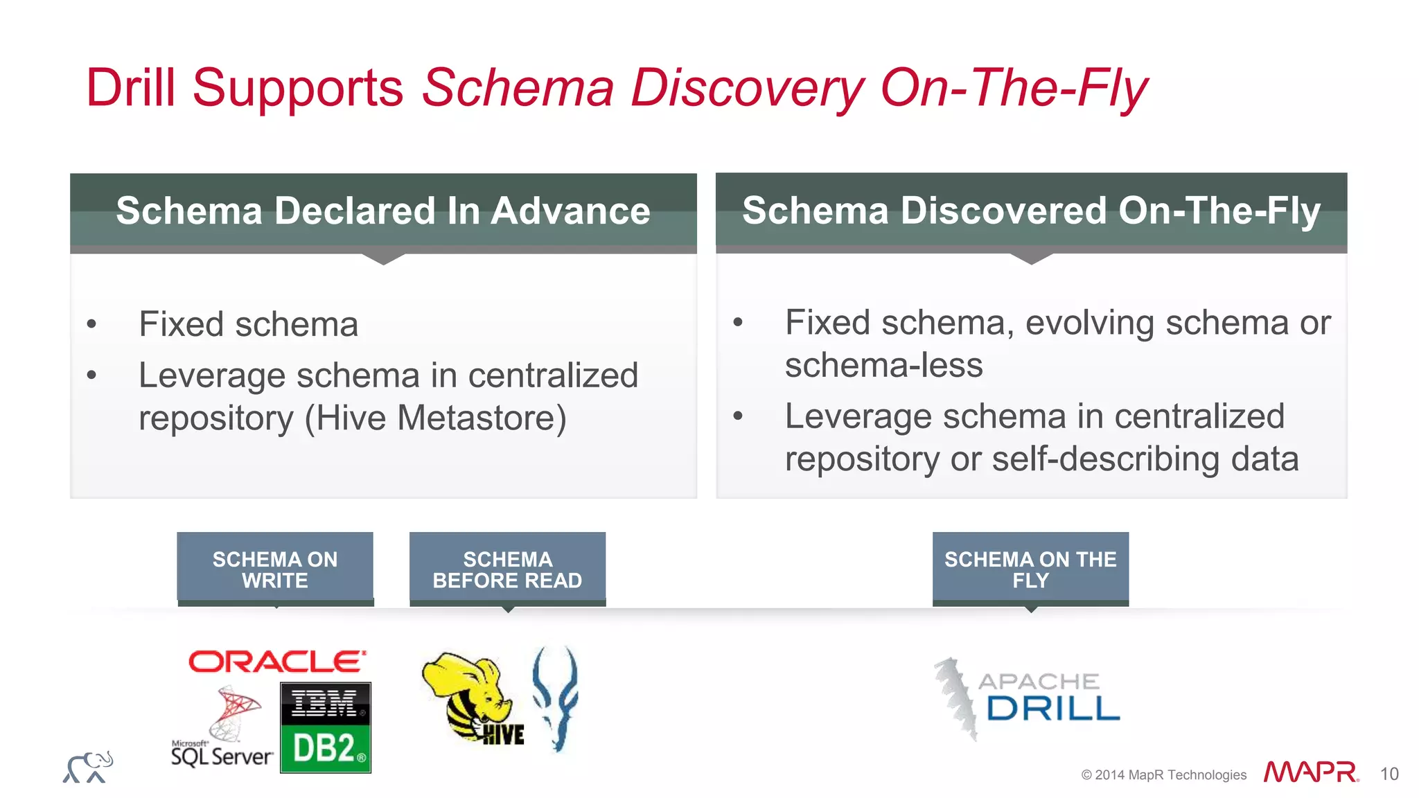 © 2014 MapR Technologies 10
Drill Supports Schema Discovery On-The-Fly
• Fixed schema
• Leverage schema in centralized
repository (Hive Metastore)
• Fixed schema, evolving schema or
schema-less
• Leverage schema in centralized
repository or self-describing data
2Schema Discovered On-The-FlySchema Declared In Advance
SCHEMA ON
WRITE
SCHEMA
BEFORE READ
SCHEMA ON THE
FLY
 