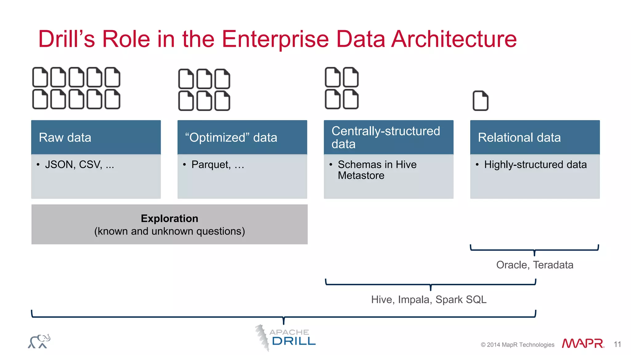 © 2014 MapR Technologies 11
Drill’s Role in the Enterprise Data Architecture
Raw data
• JSON, CSV, ...
“Optimized” data
• Parquet, …
Centrally-structured
data
• Schemas in Hive
Metastore
Relational data
• Highly-structured data
Hive, Impala, Spark SQL
Oracle, Teradata
Exploration
(known and unknown questions)
 