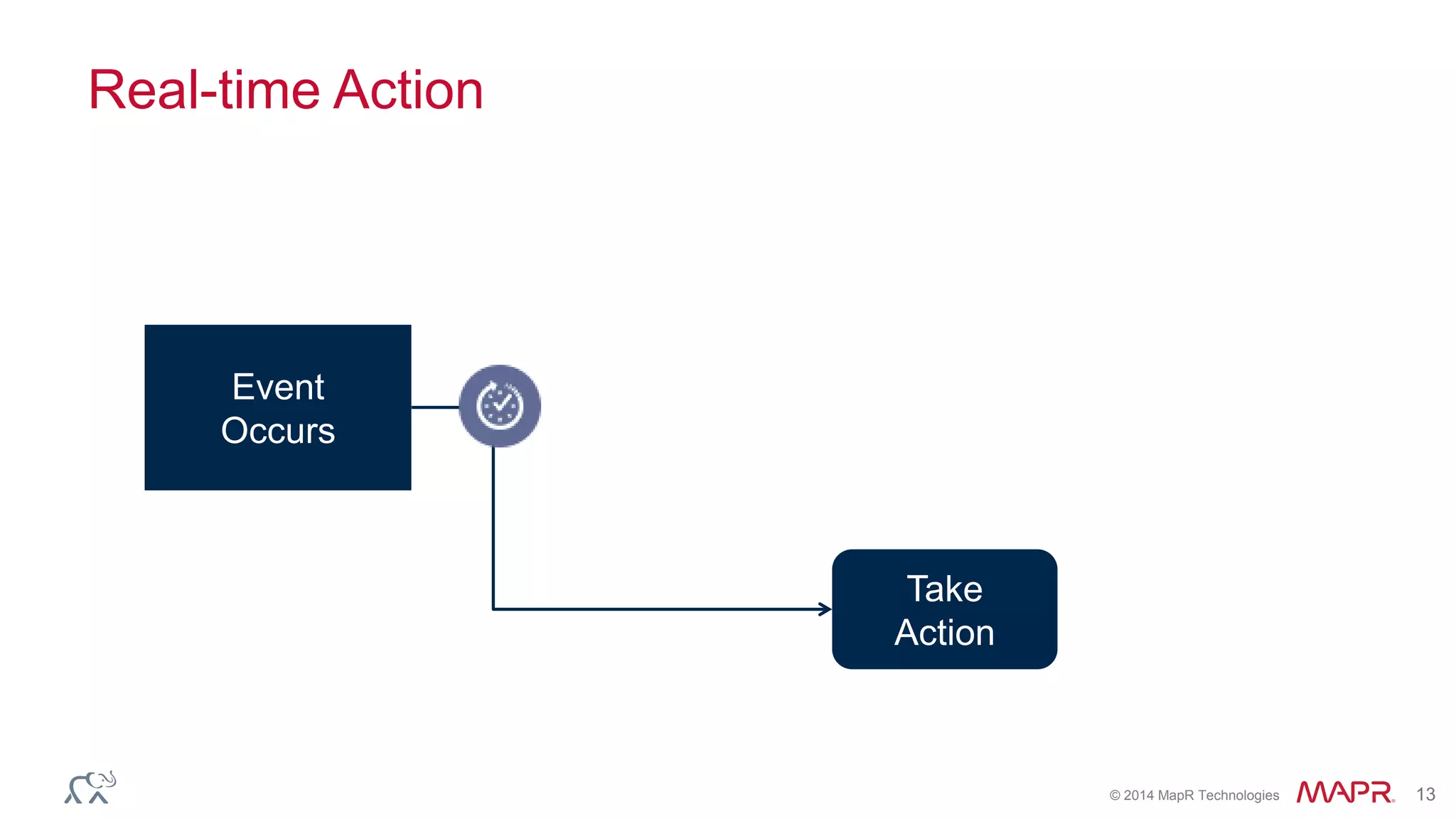 © 2014 MapR Technologies 13
Real-time Action
Event
Occurs
Take
Action
 