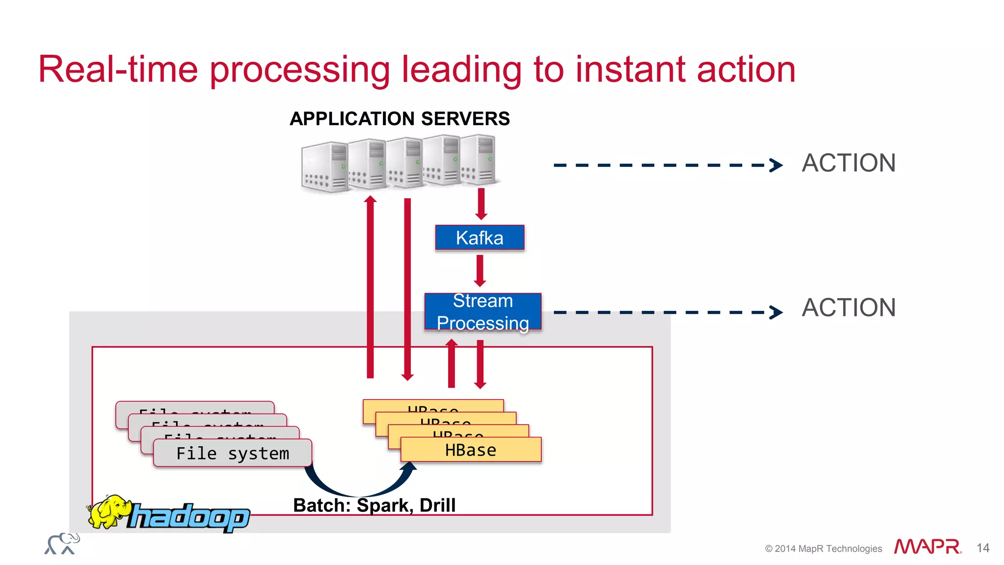 © 2014 MapR Technologies 14
Real-time processing leading to instant action
MAPR DISTRIBUTION FOR HADOOP
HBase
APPLICATION SERVERS
File system
Batch: Spark, Drill
File system
File system
File system
Kafka
HBase
HBase
HBase
Stream
Processing
ACTION
ACTION
 