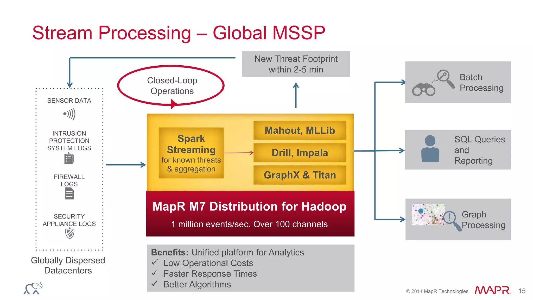 © 2014 MapR Technologies 15
Stream Processing – Global MSSP
SENSOR DATA
FIREWALL
LOGS
INTRUSION
PROTECTION
SYSTEM LOGS
Globally Dispersed
Datacenters
SECURITY
APPLIANCE LOGS
SQL Queries
and
Reporting
Batch
Processing
Graph
Processing
New Threat Footprint
within 2-5 min
Closed-Loop
Operations
Benefits: Unified platform for Analytics
 Low Operational Costs
 Faster Response Times
 Better Algorithms
MapR M7 Distribution for Hadoop
1 million events/sec. Over 100 channels
Spark
Streaming
for known threats
& aggregation
Mahout, MLLib
Drill, Impala
GraphX & Titan
 