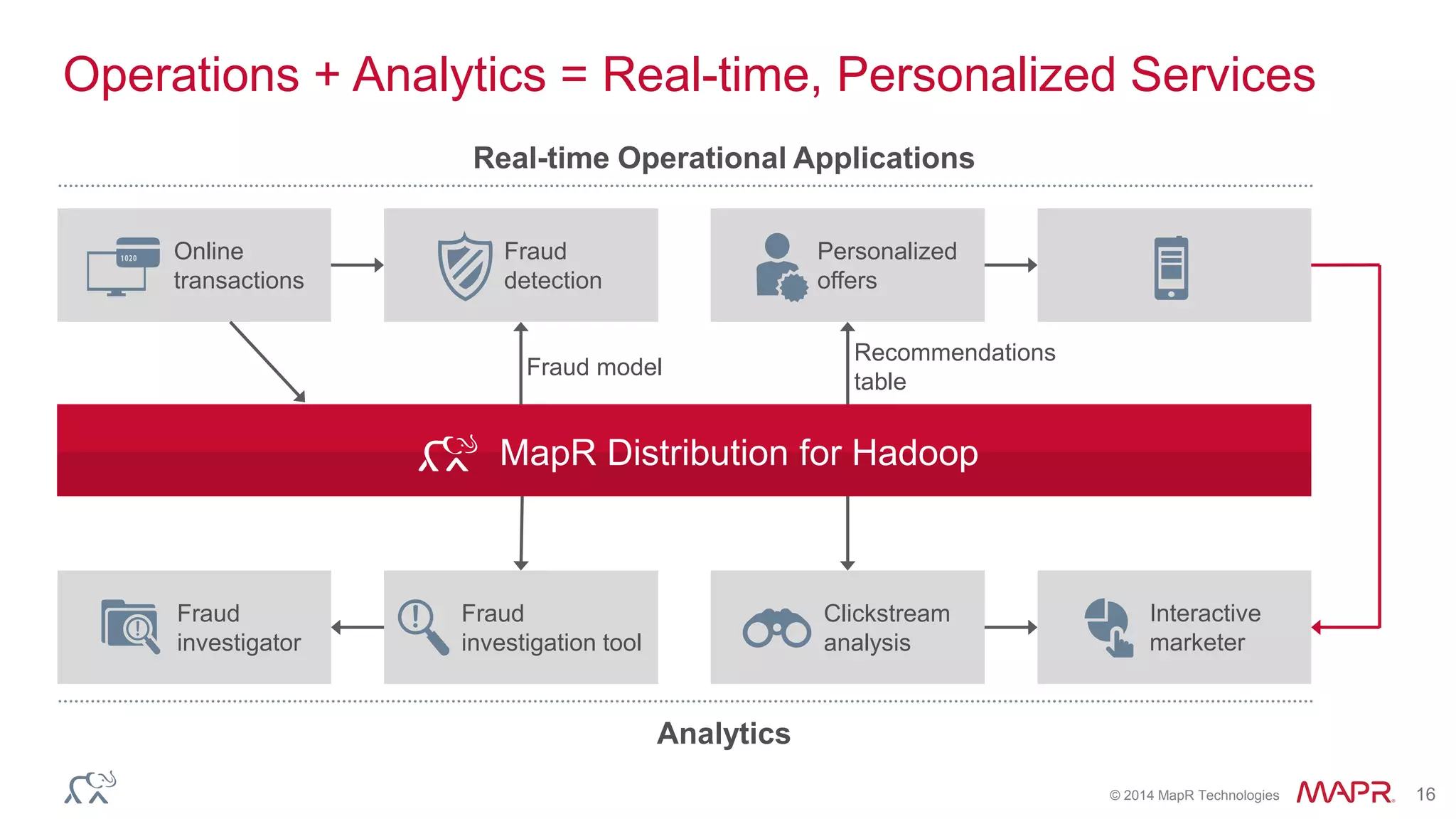 © 2014 MapR Technologies 16
Operations + Analytics = Real-time, Personalized Services
Fraud model
Recommendations
table
MapR Distribution for Hadoop
Fraud
investigator
Interactive
marketer
Online
transactions
Fraud
detection
Personalized
offers
Clickstream
analysis
Fraud
investigation tool
Real-time Operational Applications
Analytics
 