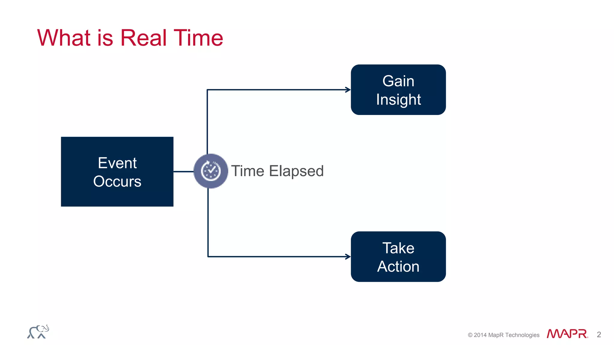 © 2014 MapR Technologies 2
What is Real Time
Event
Occurs
Gain
Insight
Take
Action
Time Elapsed
 