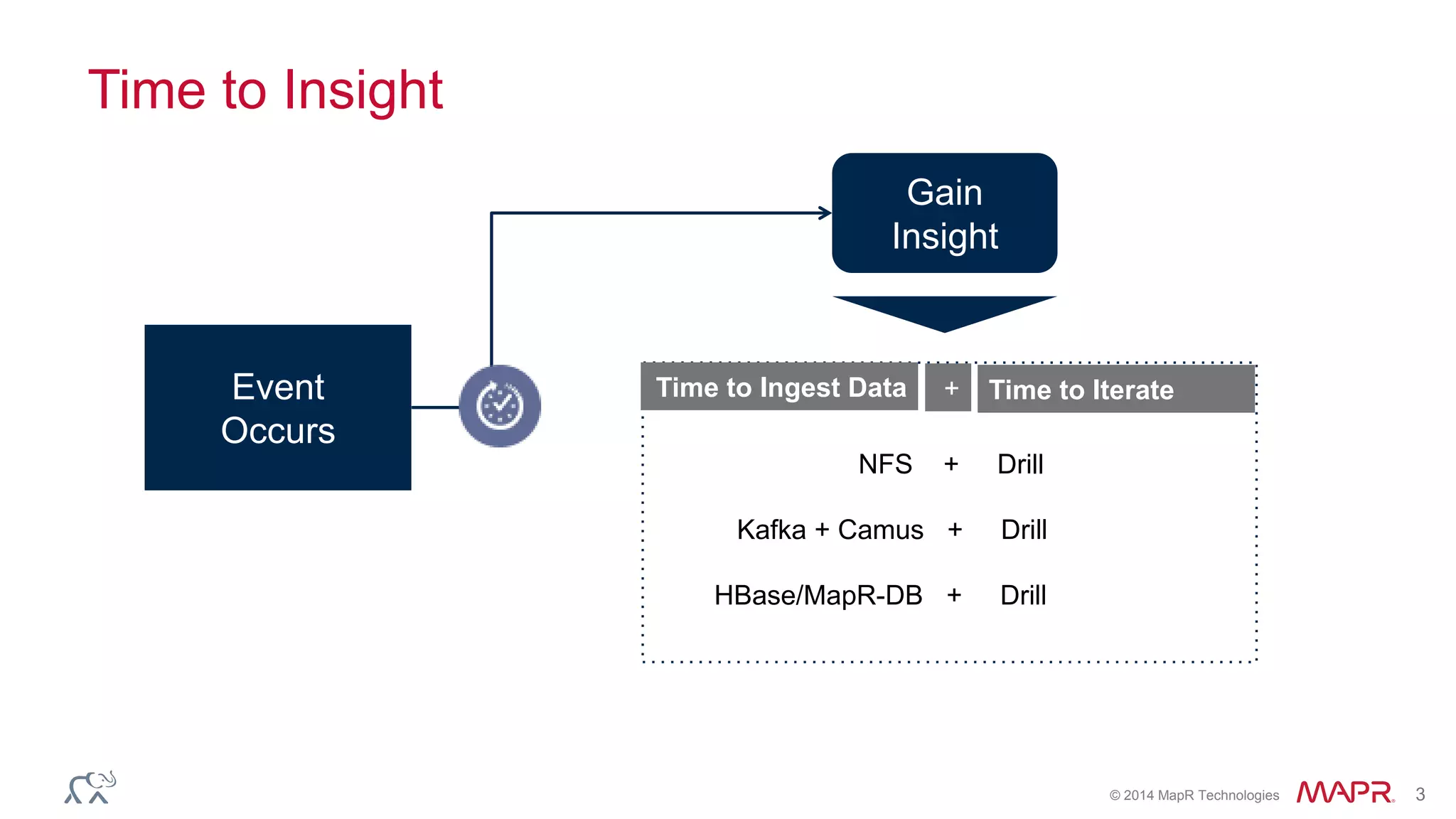 © 2014 MapR Technologies 3
Time to Insight
Event
Occurs
Gain
Insight
NFS + Drill
Kafka + Camus + Drill
HBase/MapR-DB + Drill
Time to Ingest Data Time to Iterate+
 