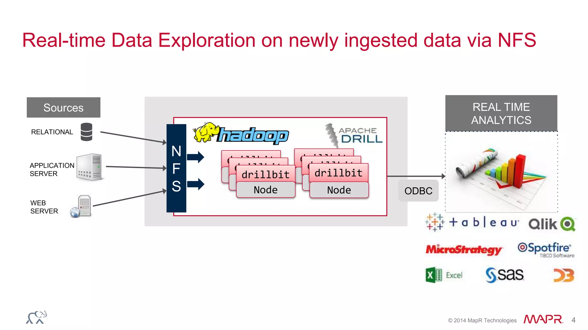 © 2014 MapR Technologies 4
Real-time Data Exploration on newly ingested data via NFS
Sources
RELATIONAL
WEB
SERVER
APPLICATION
SERVER
REAL TIME
ANALYTICS
MAPR DISTRIBUTION FOR HADOOP
N
F
S
drillbit drillbit
ODBC
Node Node
drillbit drillbit
Node Node
drillbit drillbit
Node Node
 