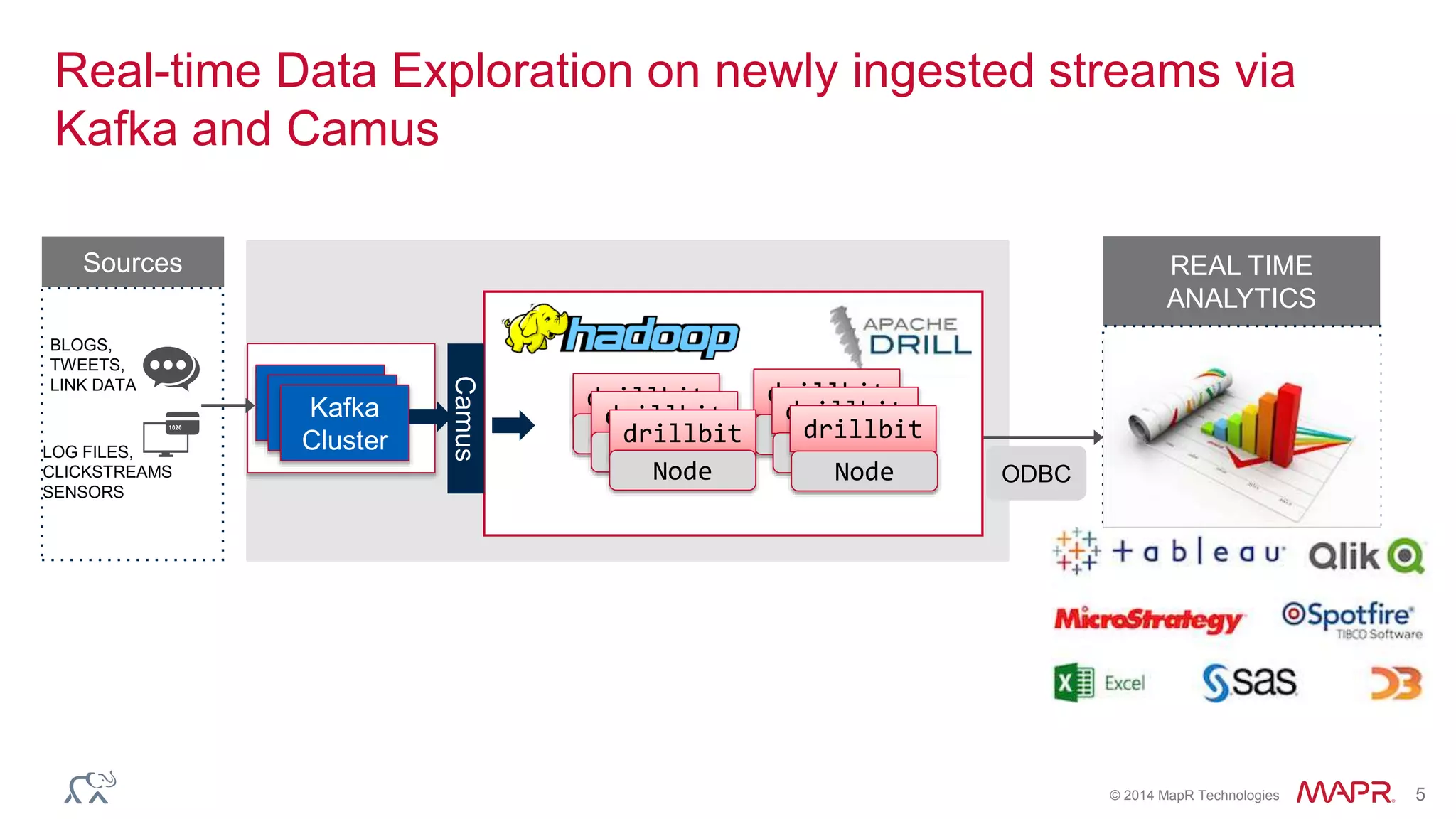© 2014 MapR Technologies 5
Real-time Data Exploration on newly ingested streams via
Kafka and Camus
REAL TIME
ANALYTICS
MAPR DISTRIBUTION FOR
HADOOP
drillbit drillbit
ODBC
Node Node
drillbit drillbit
Node Node
drillbit drillbit
Node Node
Camus
ClusterCluster
Kafka
Cluster
Sources
LOG FILES,
CLICKSTREAMS
SENSORS
BLOGS,
TWEETS,
LINK DATA
 